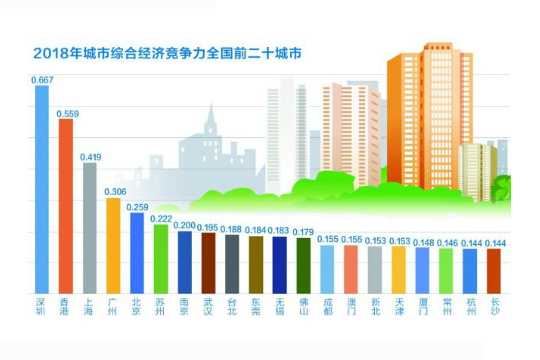 城市竞争力排名：中国城市竞争力第17次报告发布