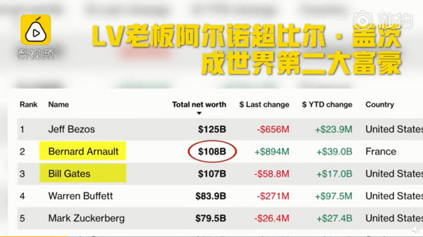 LV老板伯纳德·阿尔诺净资产超比尔·盖茨成为世界第二富豪