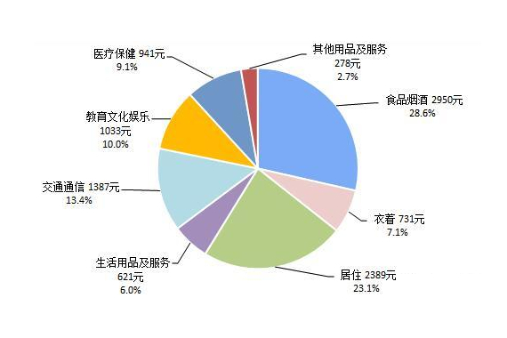31省份上半年人均消费榜：上海、北京超过2万元