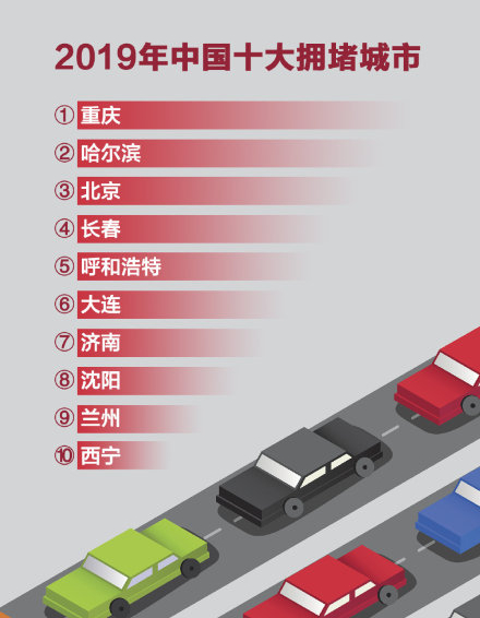 中国堵城排行榜：重庆哈尔滨北京位列前三甲