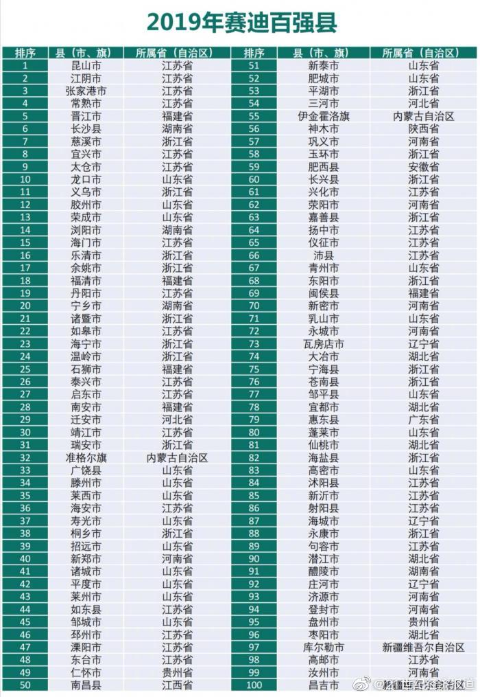 中国百强县榜单是怎么回事-中国百强县榜单详情介绍
