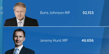 英国执政党保守党党魁投票结果出炉，前外交大臣鲍里斯·约翰逊胜出