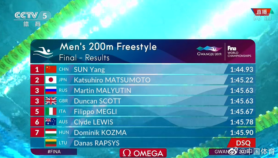 孙杨冠军：男子200米自由泳决赛，孙杨1分44秒93获得冠军！