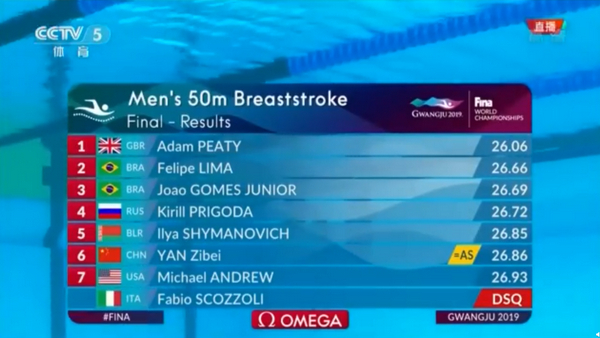 世锦赛男子50米蛙泳决赛：闫子贝26秒86追平自己的亚洲记录，获得第六！