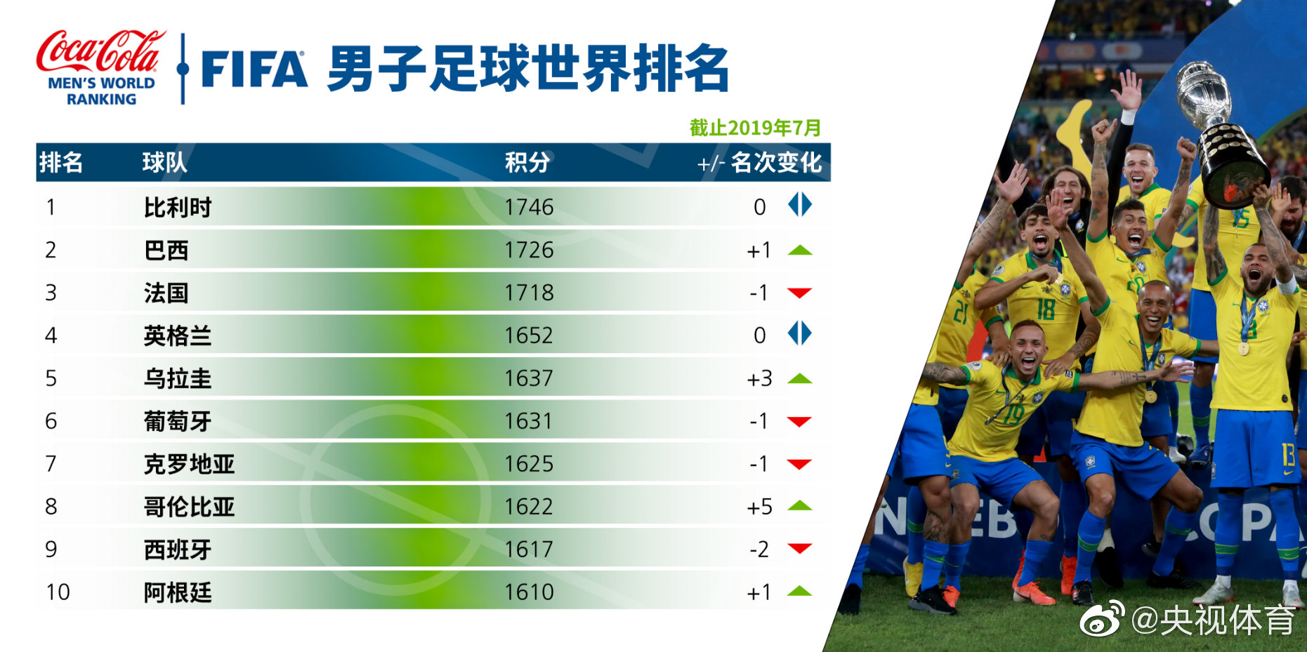 FIFA最新世界排名：比利时仍居榜首，国足上升两位排名第71位