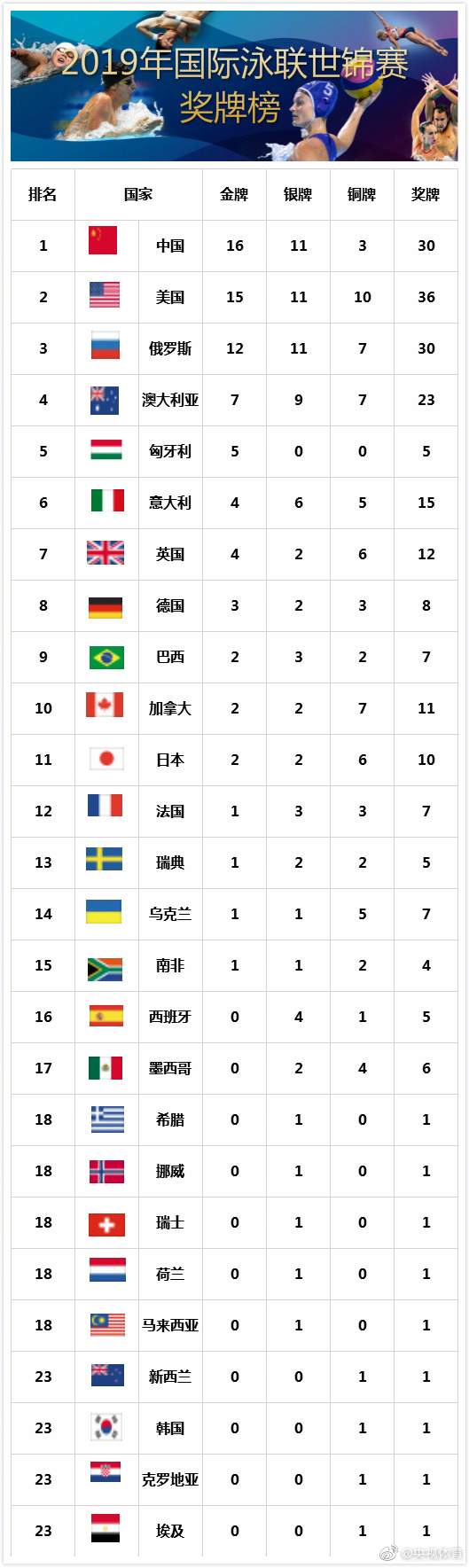 中国队金牌榜第一：游泳世锦赛收官，中国队16金位列奖牌榜榜首