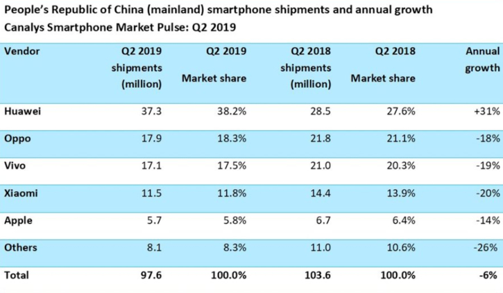 报告：中国Q2智能手机市场连续第九季下滑