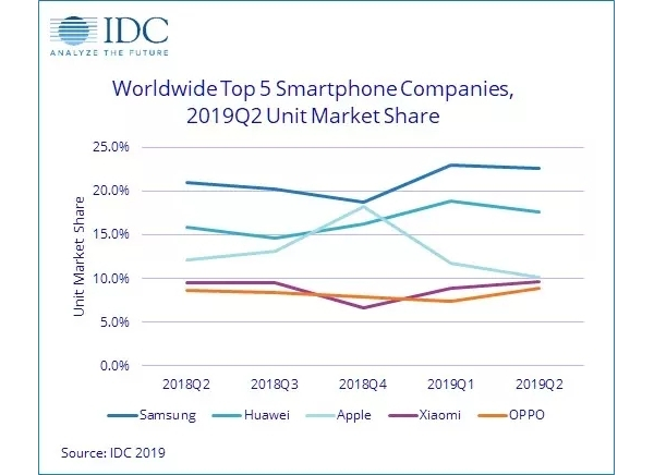 IDC：二季全球智能手机出货量下降2.3% ，华为一枝独秀逆势增长8.3%