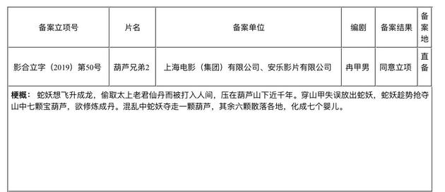 真人版葫芦娃立项：葫芦娃确认拍真人版电影，已获上海电影制片厂授权