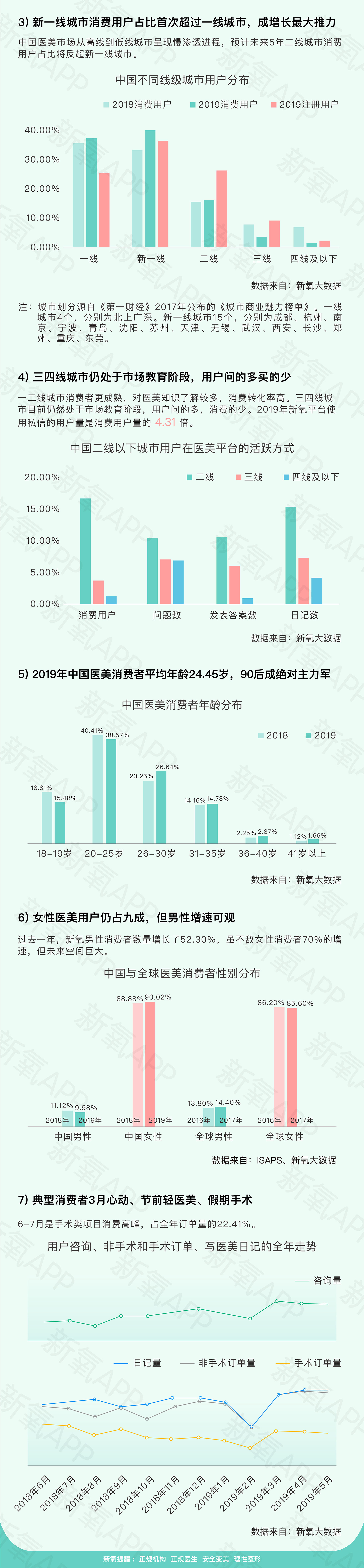 《新氧2019医美行业白皮书》：中国将成医美疗程消费第一大市场
