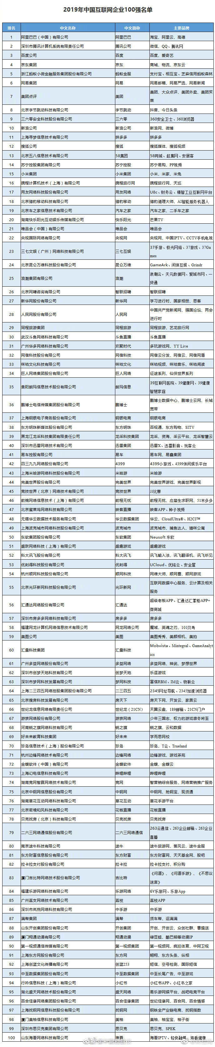 中国互联网企业100强榜单揭晓：阿里第一、腾讯第二、百度第三