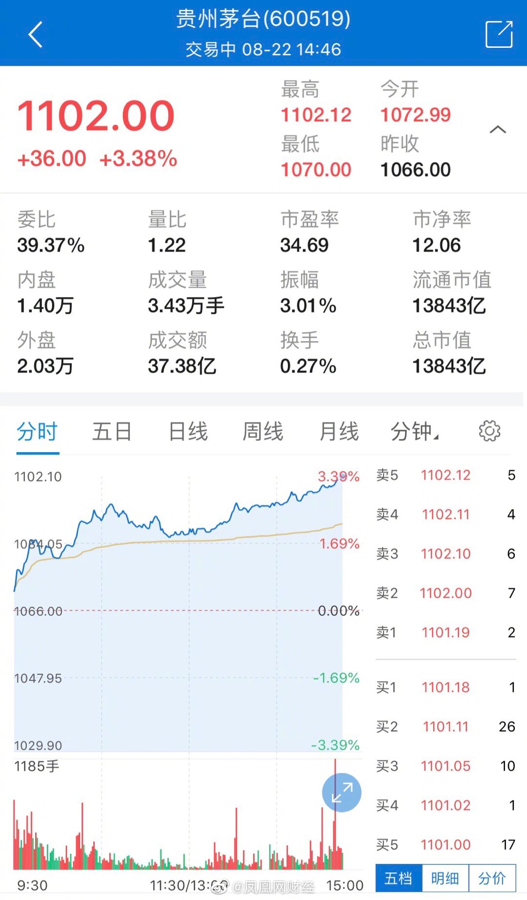 贵州茅台股价新高：贵州#茅台股价突破1100元，再创历史新高！