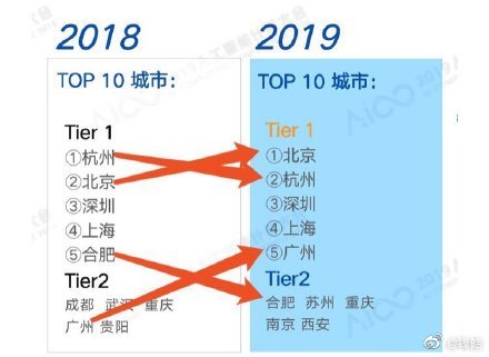 2019中国AI城市排行榜公布，北京超越杭州位列第一
