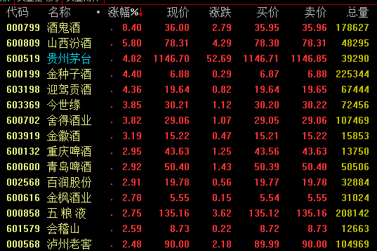 贵州茅台涨超5%是怎么回事-贵州茅台涨超5%详情介绍