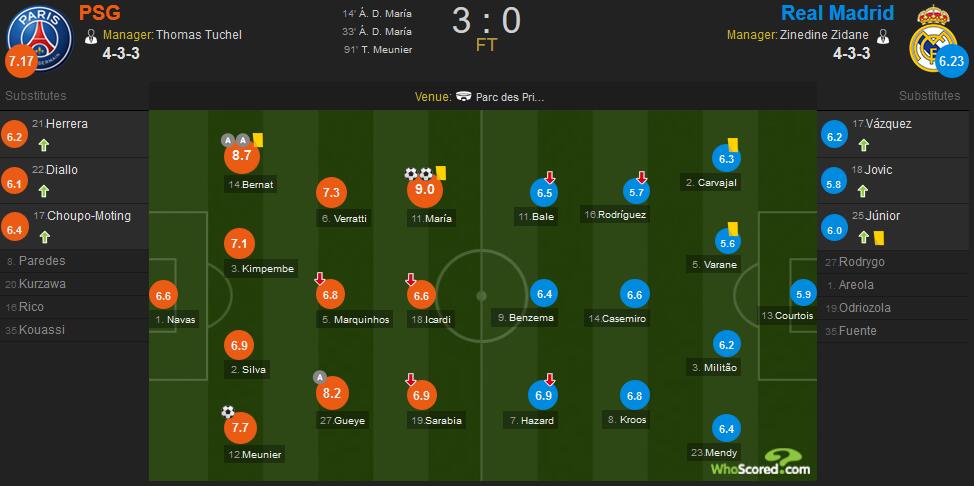 皇马0-3巴黎：迪马利亚双响，贝尔和本泽马先后进球被判无效