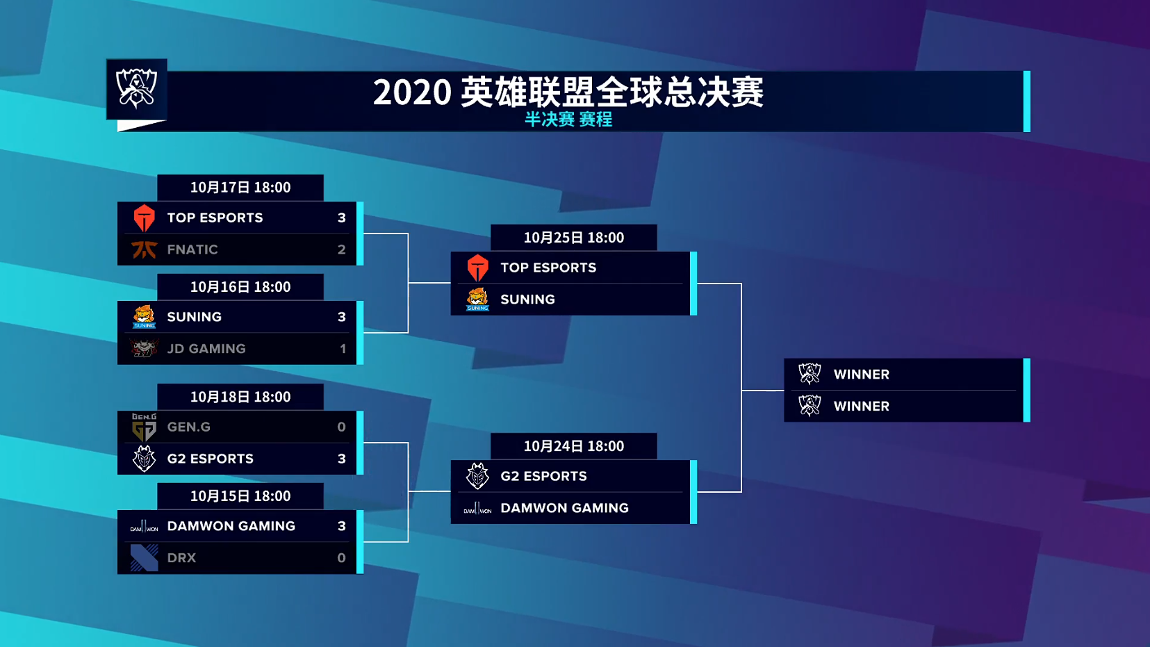 2020全球总决赛半决赛赛程