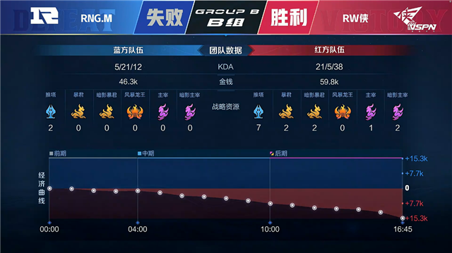 春季赛快讯：RW侠击败RNG.M晋级有望，花云鲁班七号打出51%超高输出