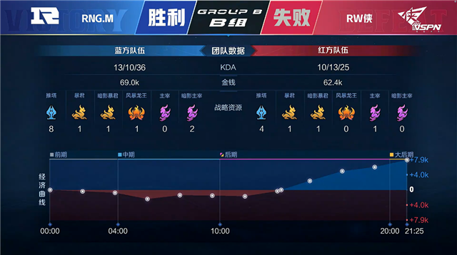 春季赛快讯：RW侠击败RNG.M晋级有望，花云鲁班七号打出51%超高输出