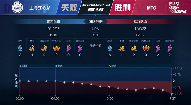 春季赛快讯：MTG零封上海EDG.M 以全胜战绩晋级