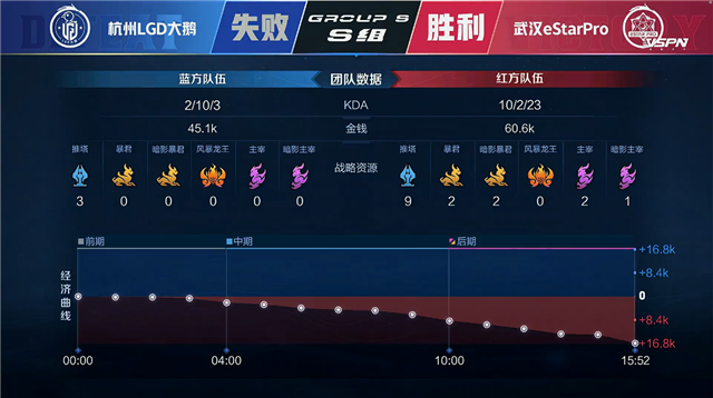 春季赛快讯：武汉eStar击败杭州LGD大鹅留在S组，梓墨马超天下无双