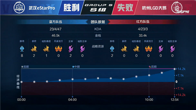 春季赛快讯：武汉eStar击败杭州LGD大鹅留在S组，梓墨马超天下无双