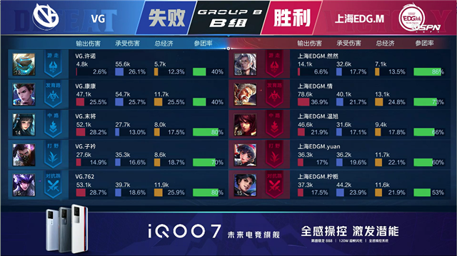 春季赛快讯：上海EDG.M让二追三击败VG，柠栀猪八戒疯狂收割