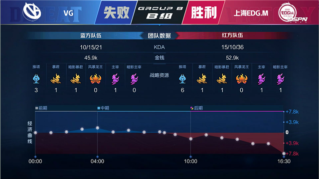 春季赛快讯：上海EDG.M让二追三击败VG，柠栀猪八戒疯狂收割