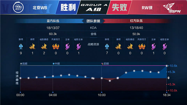春季赛快讯：RW侠决胜局击败北京WB，小夜澜极限反打