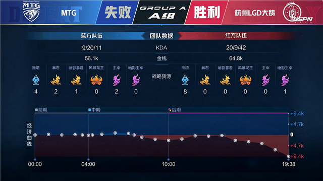 春季赛快讯：MTG让一追三杭州LGD大鹅，幕色嬴政47%输出压制全场