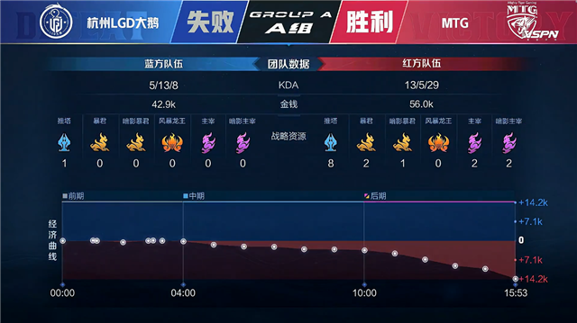 春季赛快讯：MTG让一追三杭州LGD大鹅，幕色嬴政47%输出压制全场