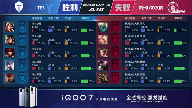 春季赛快讯：杭州LGD大鹅战满5局击败TES，剑心西施精准控制压制对手