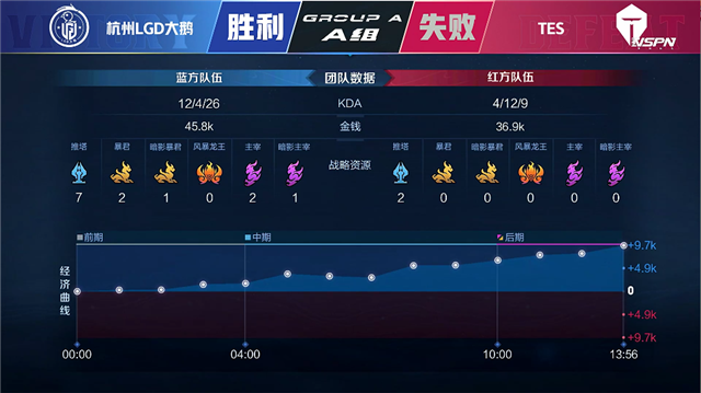 春季赛快讯：杭州LGD大鹅战满5局击败TES，剑心西施精准控制压制对手