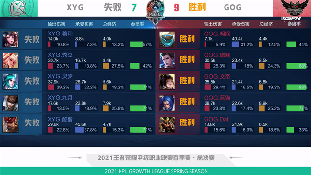 K甲春季赛快讯：GOG战胜XYG获K甲春季赛总冠军，傲寒荣膺总决赛MVP