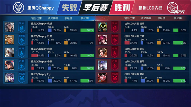 春季赛快讯：重庆QG4：1击败杭州LGD大鹅，一穿五第一步完成