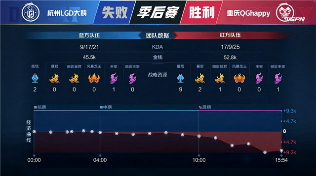 春季赛快讯：重庆QG4：1击败杭州LGD大鹅，一穿五第一步完成