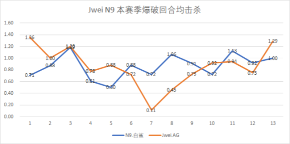 突破新生：N9和Jwei的最强之争