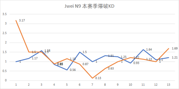 突破新生：N9和Jwei的最强之争突破新生：N9和Jwei的最强之争