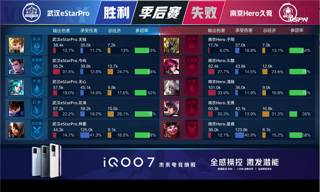 春季赛快讯：南京Hero击败武汉eStar晋级胜者组决赛，清融西施掌控节奏