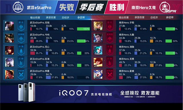 春季赛快讯：南京Hero击败武汉eStar晋级胜者组决赛，清融西施掌控节奏
