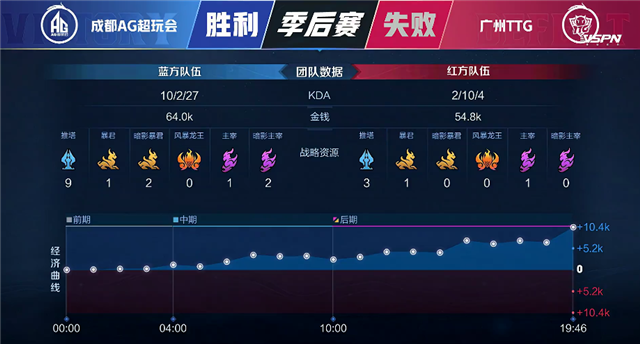 春季赛快讯：广州TTG击败成都AG挺进胜者组，清清关羽跃马飞劈纵横战场