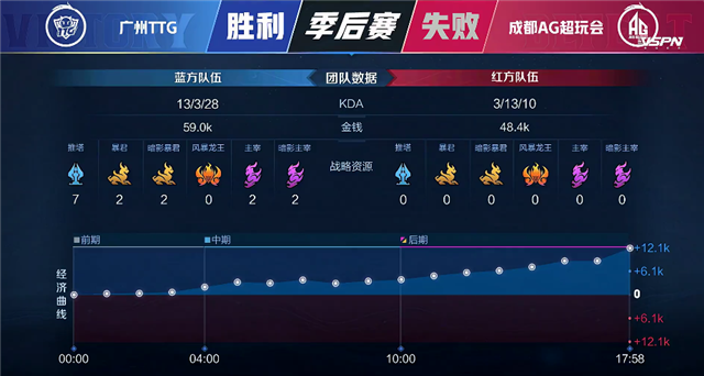 春季赛快讯：广州TTG击败成都AG挺进胜者组，清清关羽跃马飞劈纵横战场